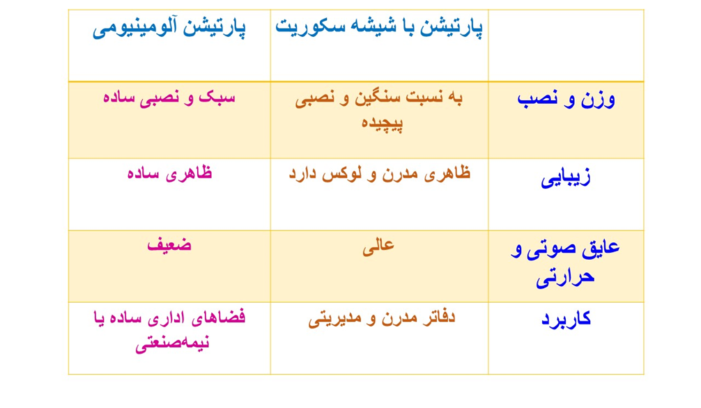 جدول مقایسه پارتیشن اداری با شیشه سکوریت با پارتیشن اداری با آلومینیوم