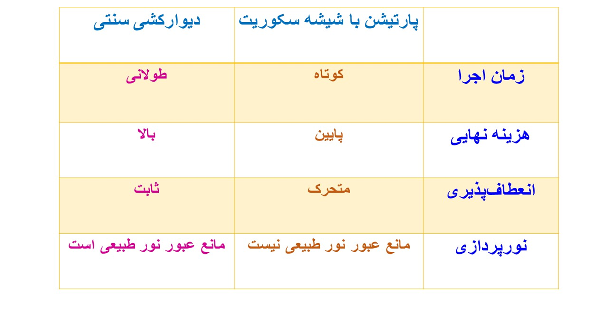 جدول مقایسه پارتیشن شیشه سکوریت با دیوار کشی سنتی 