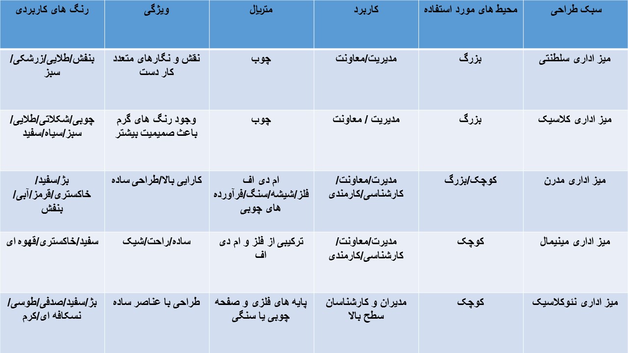 جدول مقایسه سبک طراحی میز های اداری