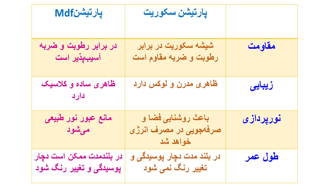 جدول مقایسه پارتیشن سکوریت با پارتیشن ام دی اف
