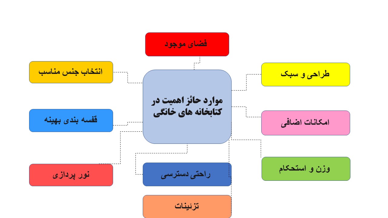 نکاتی که در مورد کتابخانه های خانگی باید رعایت کرد